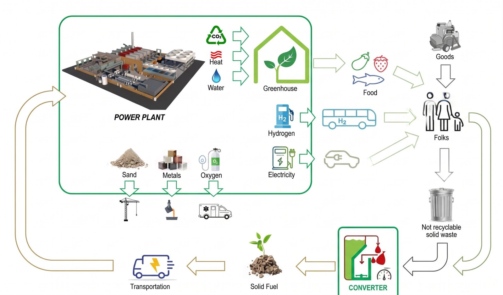 Anlagenlayout für die Energieerzeugung aus Abfall