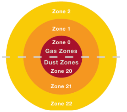 Classificazione area Atex